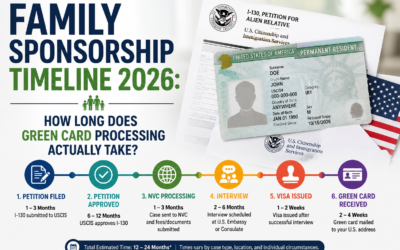 Family Sponsorship Timeline 2026: How Long Does Green Card Processing Actually Take?